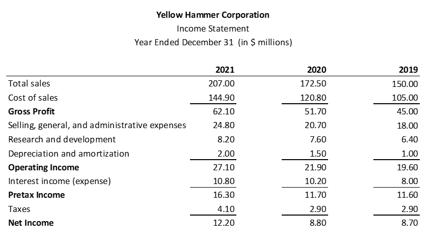 the problem 2. Assess Yellow Hammer's balance sheet by calculating the leverage