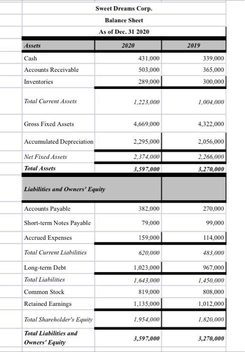 done in Excel. Thanks in advance! Sweet Dreams Corp. Income Statement For