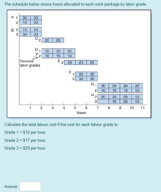  The schedule below shows hours allocated to each work package by