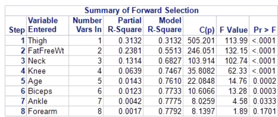 Compare the three models selected by each method. Which model will you