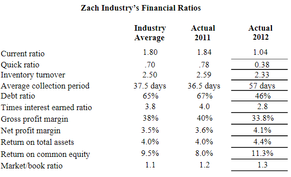 Write all the formula for example "inventory turnover ratio= COGS/Inventory." Do