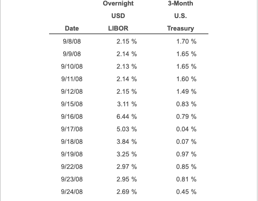  Overnight 3-Month USD U.S. Date LIBOR Treasury 9/8/08 1.70 % 9/9/08