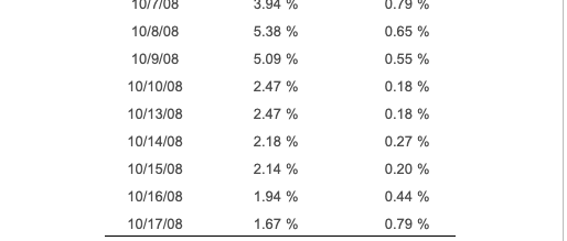 9/12/08 2.15% 2.14 % 2.13 % 2.14 % 2.15% 3.11 % 6.44
