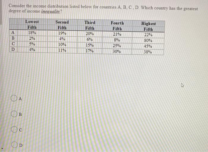  Consider the income distribution listed below for countries A,B,C,D. Which country