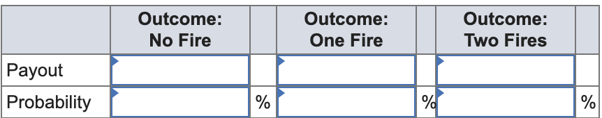 a. Make a table of the two possible payouts on each policy