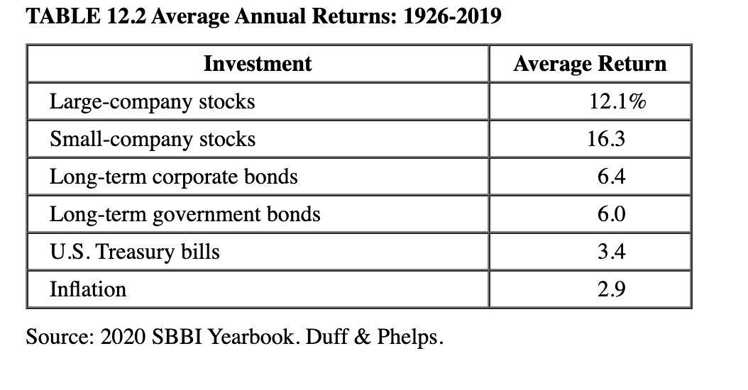 TABLE 12.2 Average Annual Returns: 1926-2019 Investment Average Return 12.1% 16.3