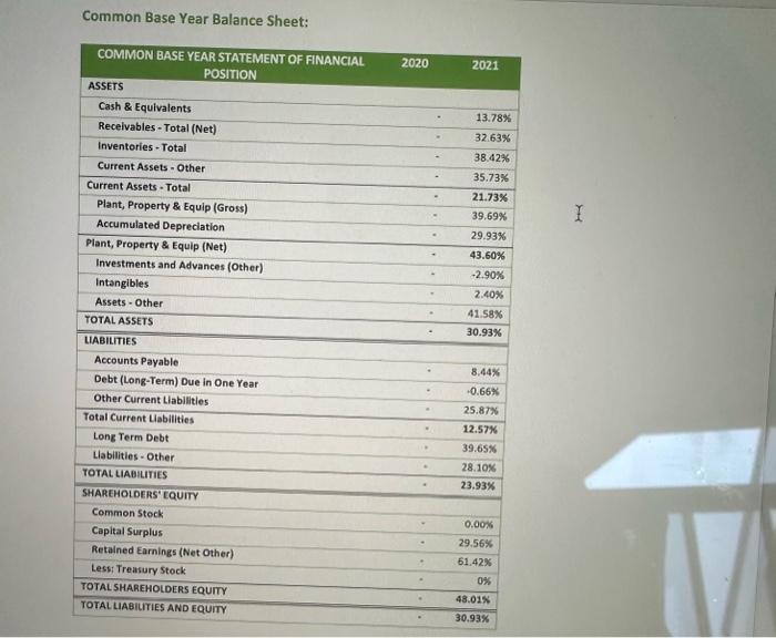 common base and combined financial statements. 2020 is the base year and