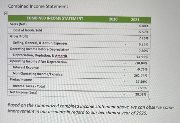 2021 represents the percent increase or decrease from the base year Common