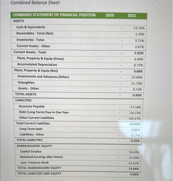 Base Year Income Statement: Based on the summarized common base year income