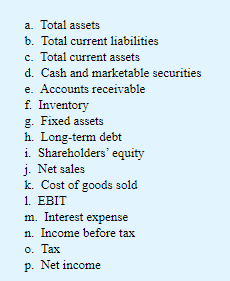 debt ratio \\ Times interest earned \\ Current ratio \\ Quick ratio