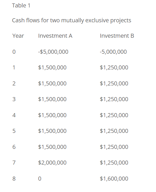 Assignments to complete this module: Reading: Chapter 11: Project Analysis and Evaluation