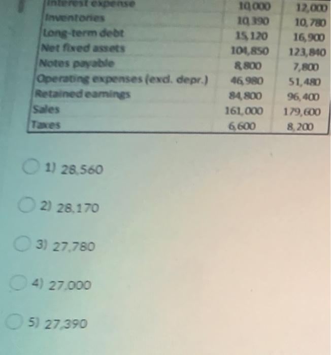 (exd, depr.) Retained earings Sales Taxes 10 000 19 390 15. 120