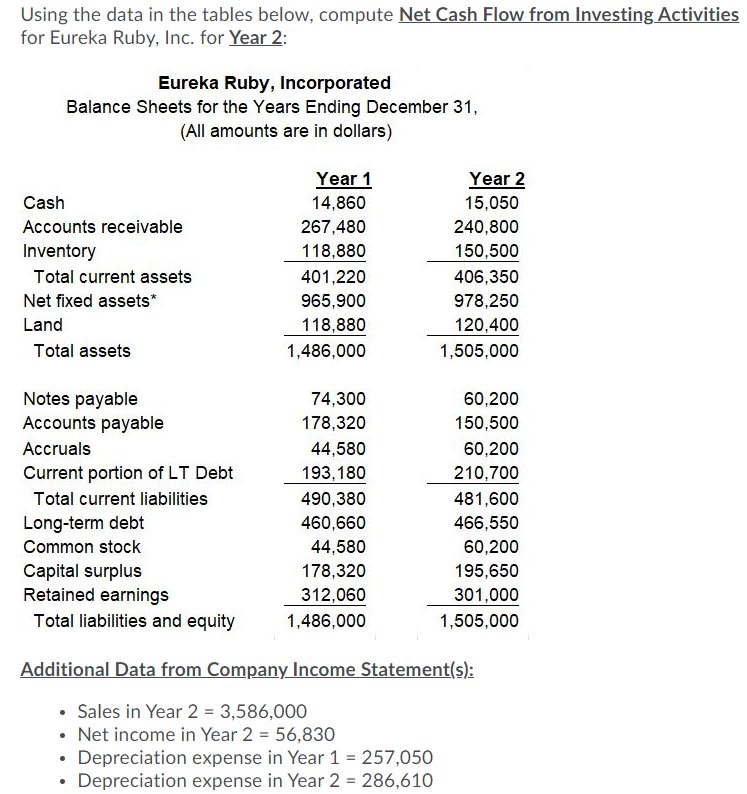 Using the data in the tables below, compute Net Cash Flow