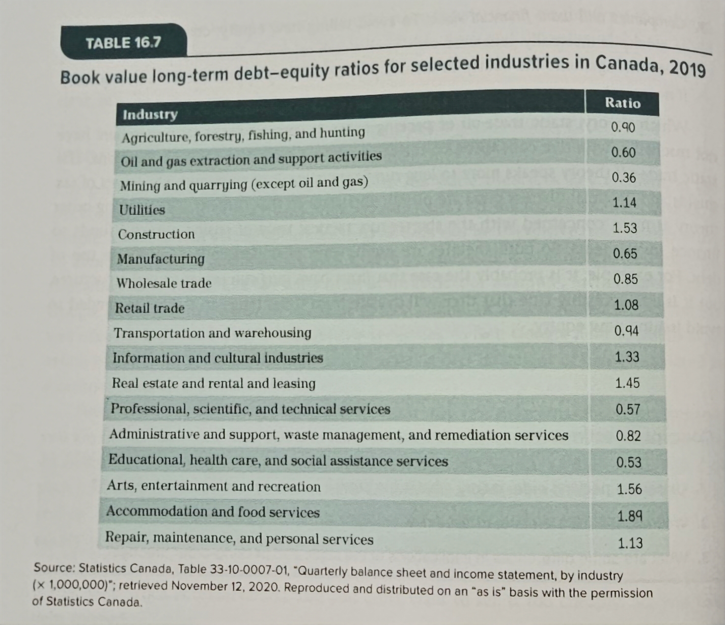  Refer to the observed capital structures given in Table 16.7 from