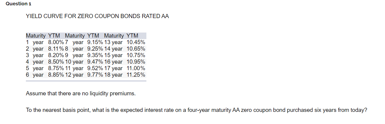 Question 1 YIELD CURVE FOR ZERO COUPON BONDS RATED AA Maturity