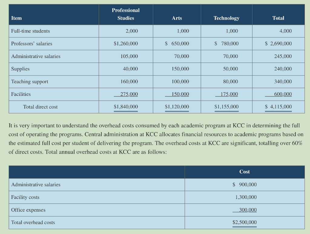 Costing [LO2,LO3,LO5 Kolbec Community College (KCC) has 4,000 full-time students and offers