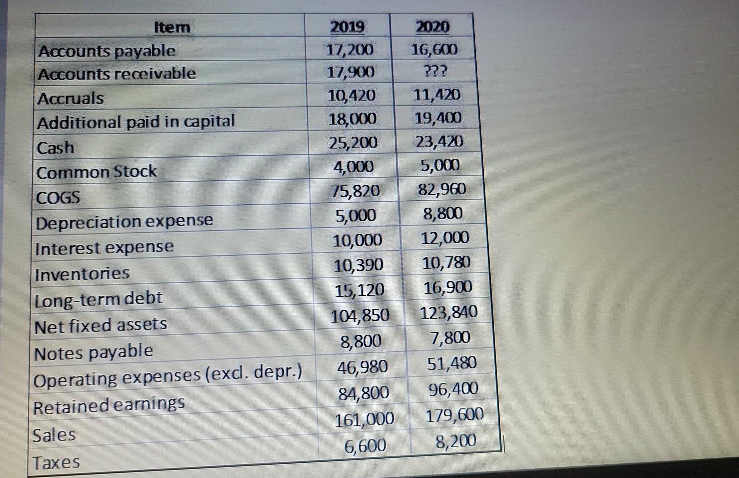 financial statements for 2019 and 2020 (all amounts are in dollars). The