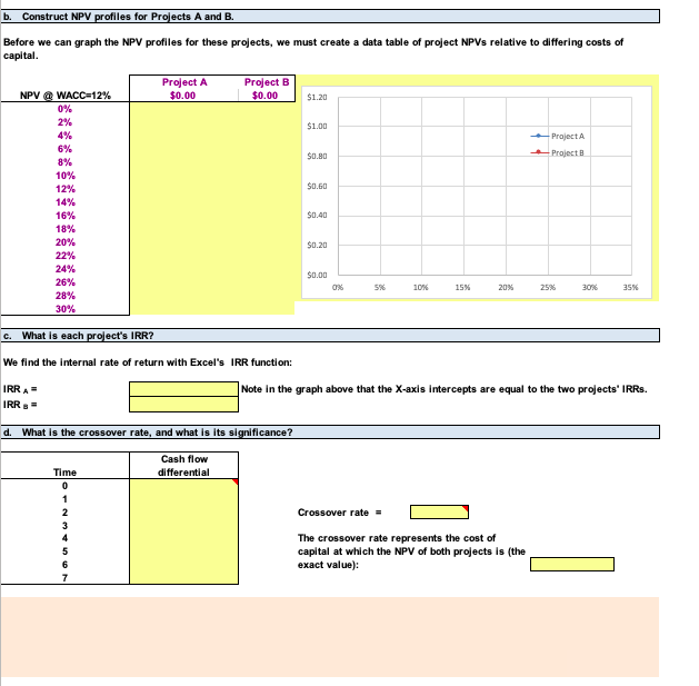 The projects' expected net cash flows are follows Gardial as Expected Net
