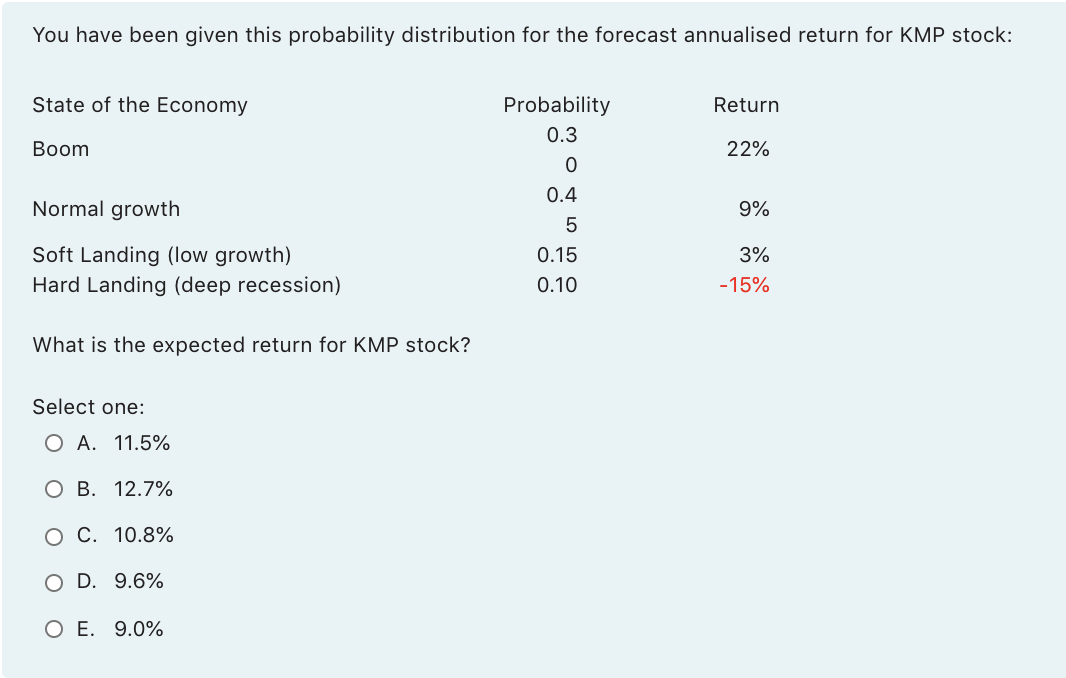 You have been given this probability distribution for the forecast annualised