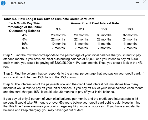 Balance 4% 5% 10% 15% Annual Credit Card Interest Rate 9% 28