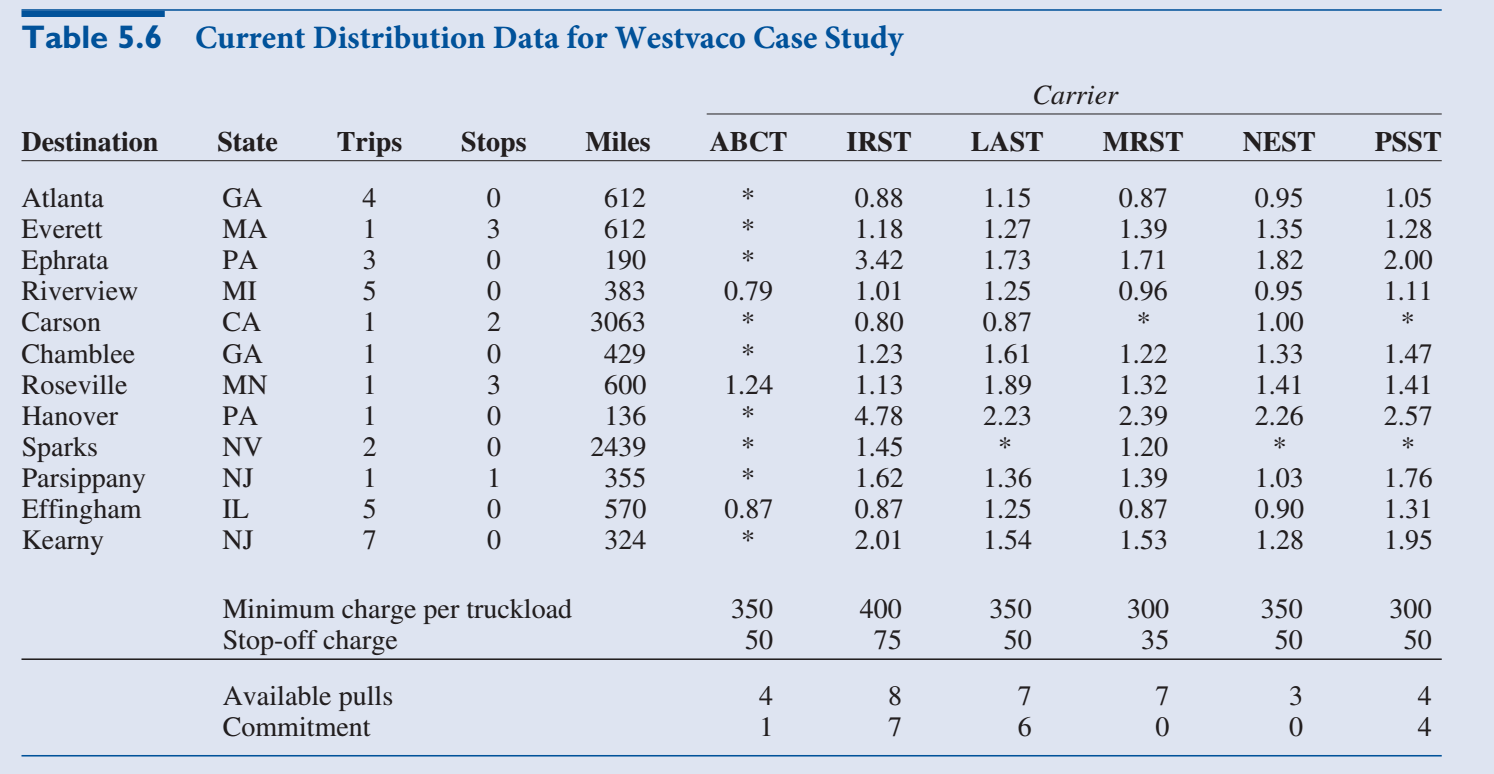 credit for building a correct model that answers the question "For the