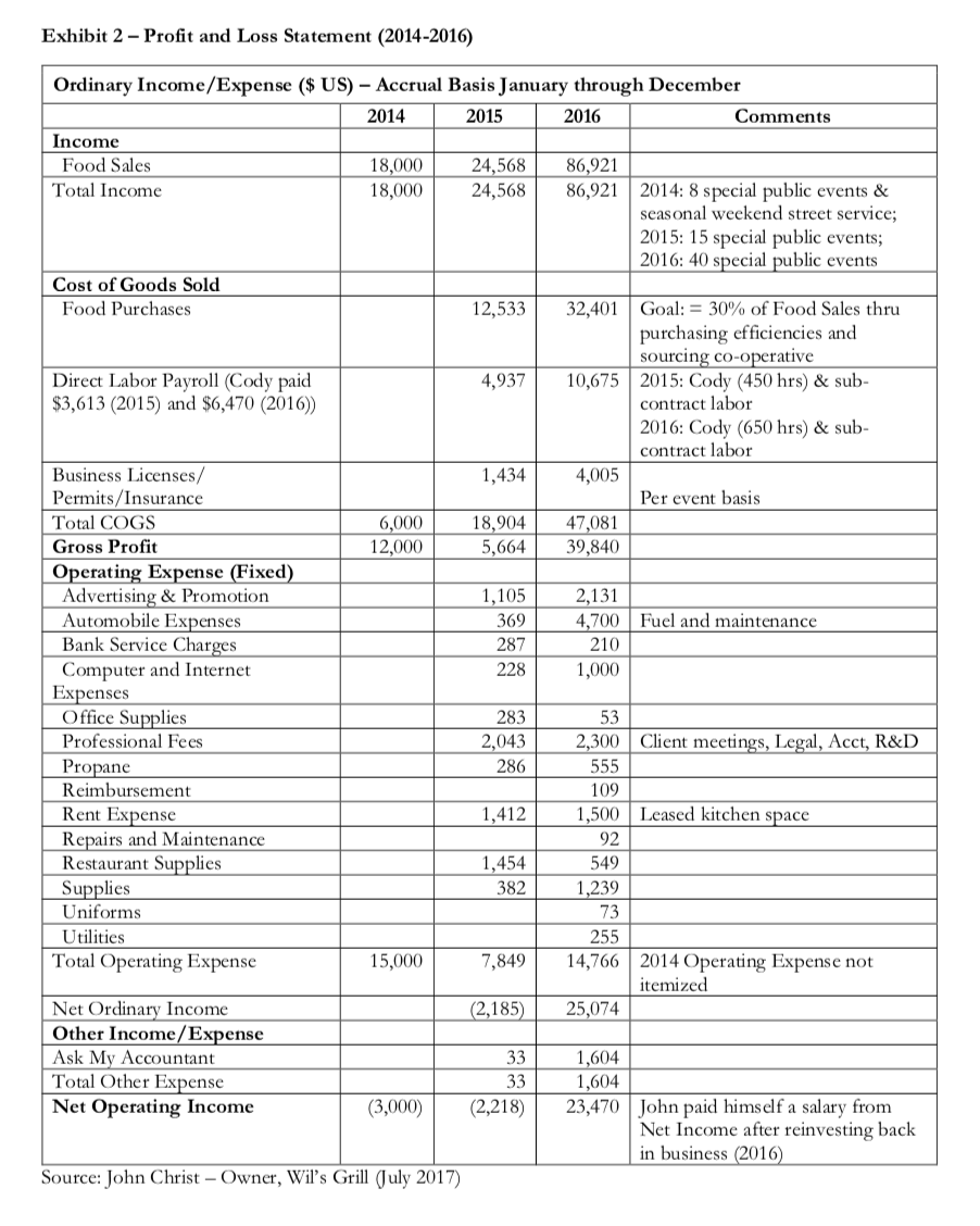 Wills Grill Case Study In the 2016 Income statement it is noted