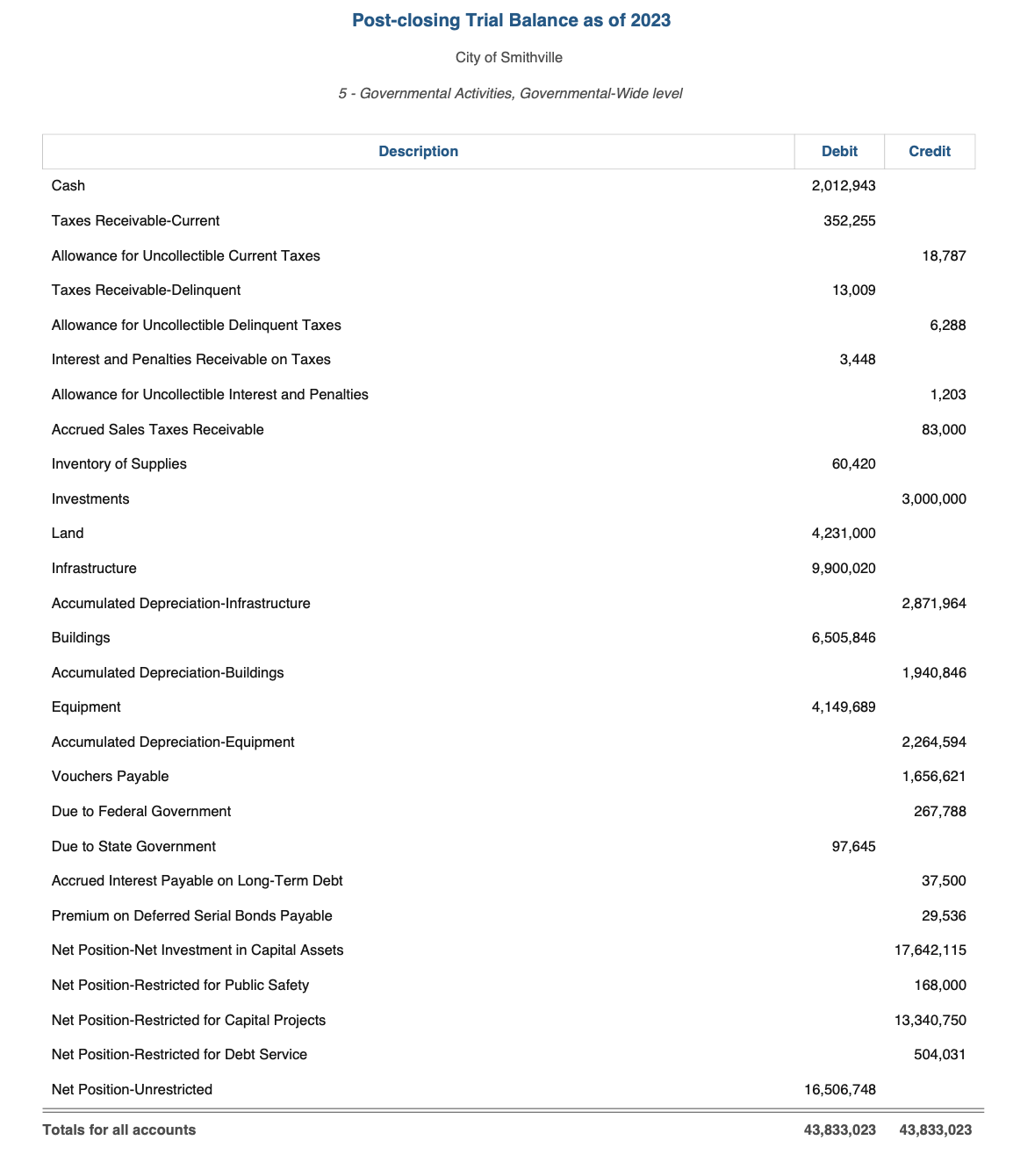 for governmental activities to prepare required government-wide, governmental fund financial statements, and