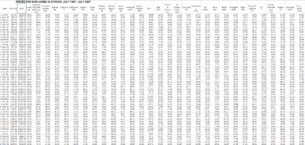 Time series regression. Datasets includes Monthly returns for the Dow-Jones 30 Industrials
