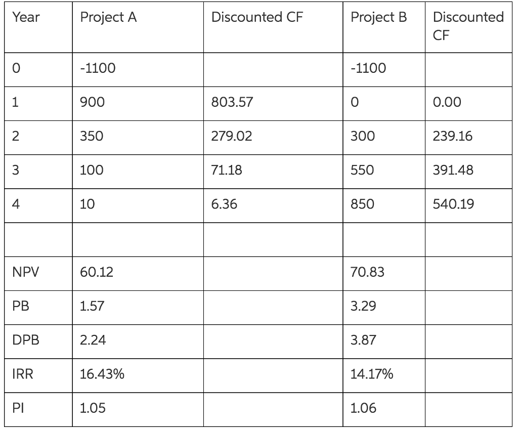 Please finish A firm is analyzing two mutually exclusive projects, A and