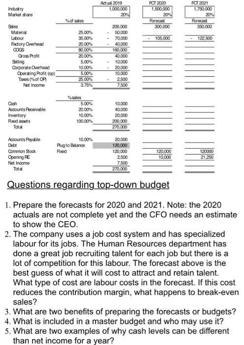  Part B Top-Down Operating Budget (15 marks) Questions regarding top-down budget