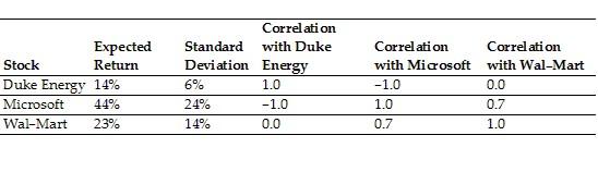 Consider the following expected returns, volatilities, and correlations: Consider a portfolio consisting