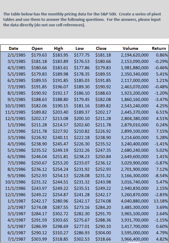 The table below has the monthly pricing data for the S&P