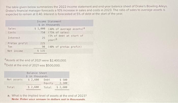  The table given below summarizes the 2022 income statement and end-year