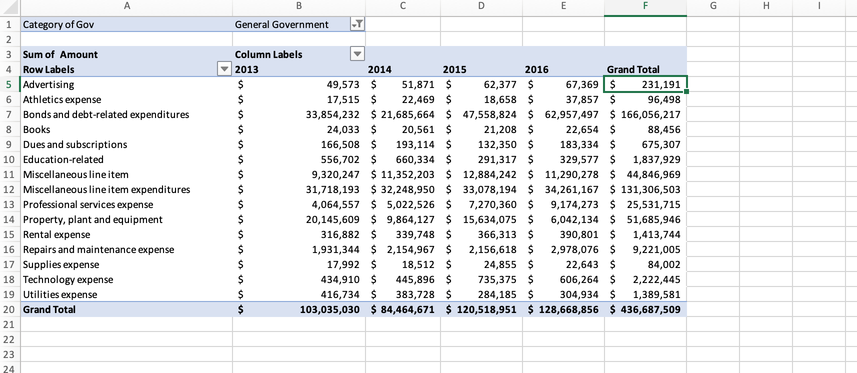 Create a memo about what you found in the pivot tables and