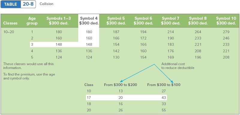 20.6, 20.7, 20.8, 20.9) Total annual premium TABLE 20-5 Compulsory insurance (based