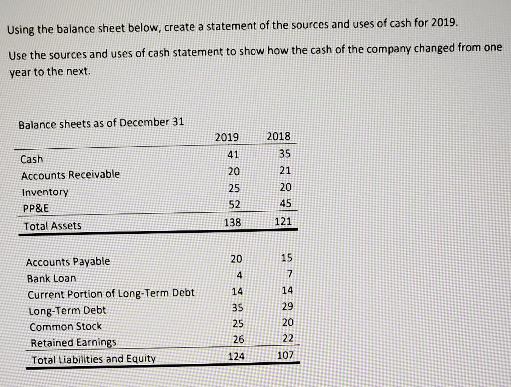 Using the balance sheet below, create a statement of the sources