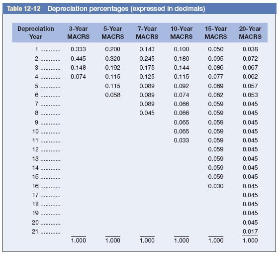 MACRS depreciation. Assume the new equipment would provide the following stream of