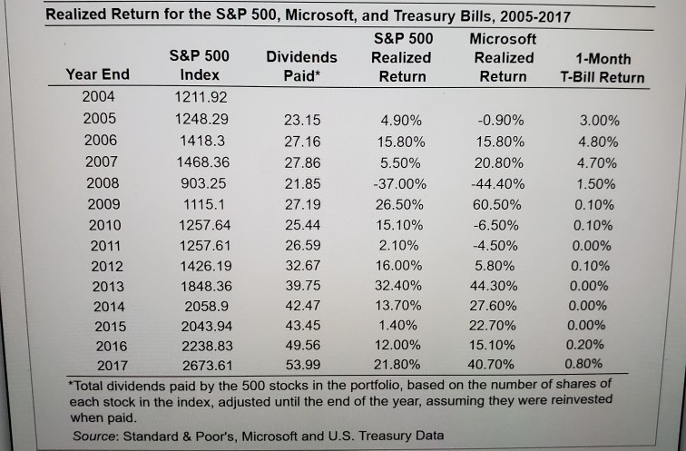 average annual return of Microsoft stock from 2005-2017? b. What was the