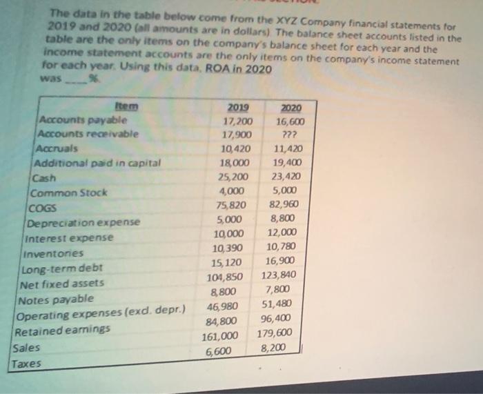  The data in the table below come from the XYZ Company