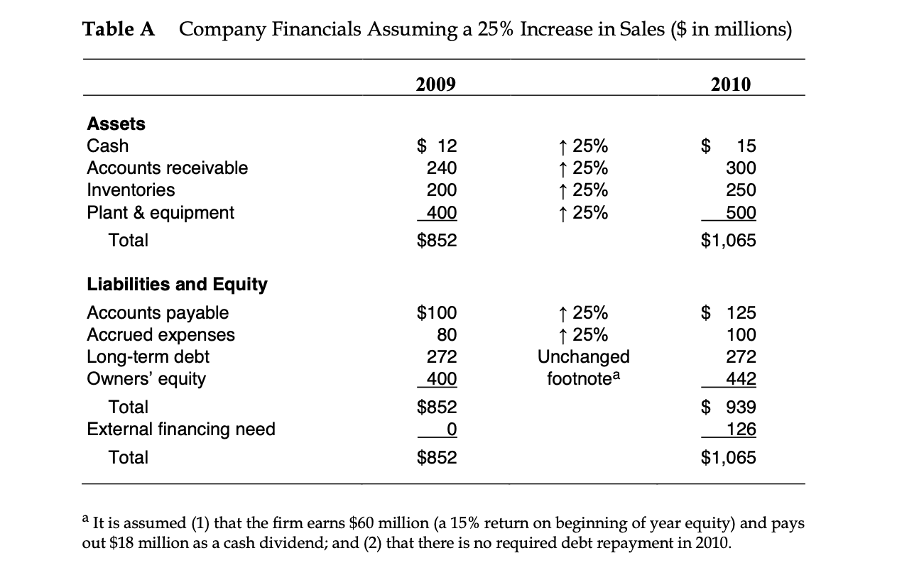 and unsystematic risk. Financial Risks: Describe the potential impacts of the following