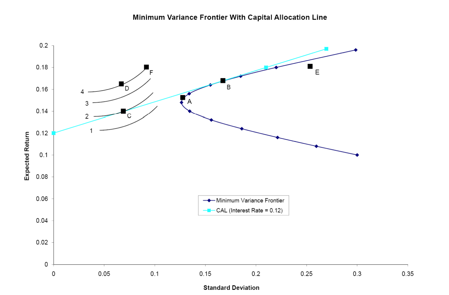 Use the following graph to answer CFA Problems Which indifference curve represents