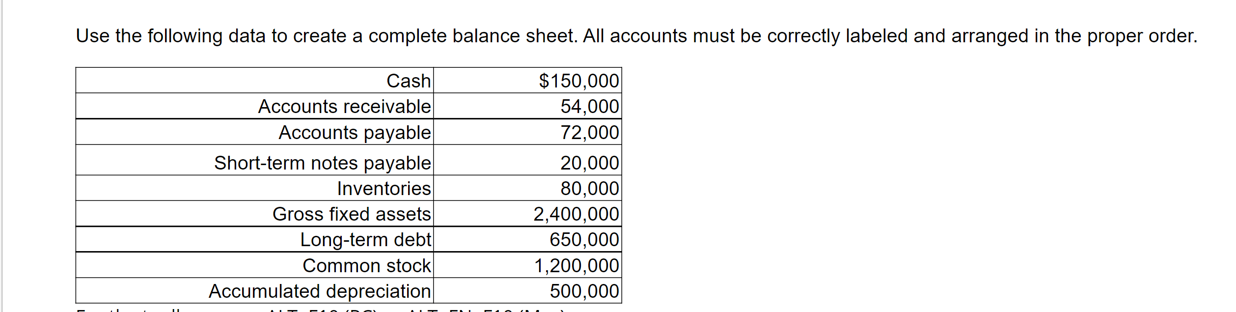 Use the following data to create a complete balance sheet. All