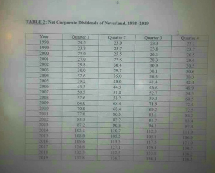 corporate dividends, in billions of 2015 dollars, for the period 1998-2019. Prepare