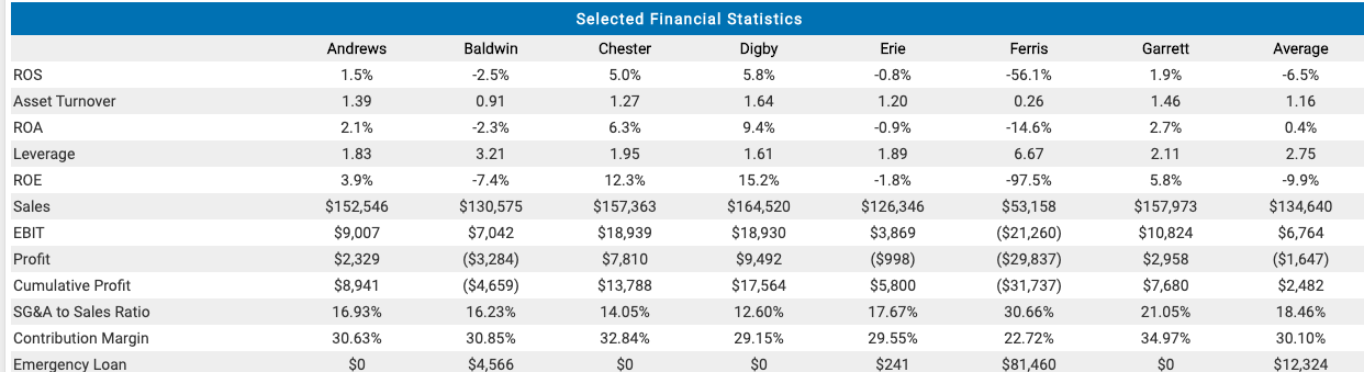 help with capsim simulation, entering round 3 ( Team Ferris) Andrews Ferris