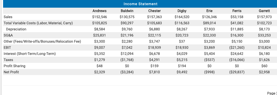 to Sales Ratio Contribution Margin Emergency Loan 1.5% 1.39 2.1% 1.83 3.9%