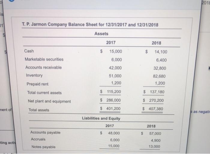 what is the debt ratio? b. Complete a statement of cash flows