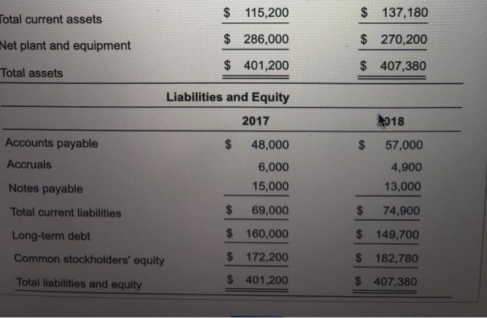 for the period c. Compute the changes in the balance sheets from