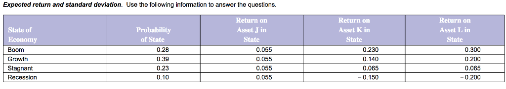  Expected return and standard deviation. Use the following information to answer