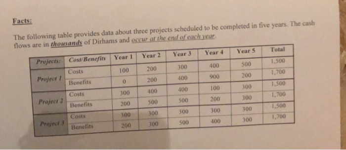 projects, create MS Exeel models to compute each of the following selection