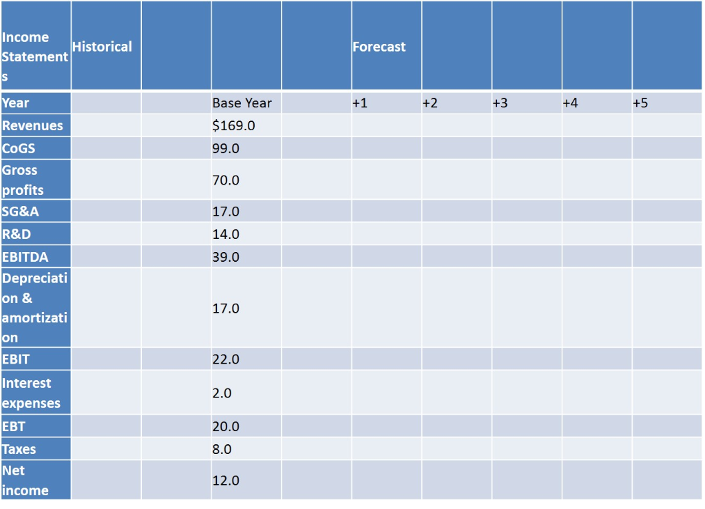 Amount 2. Calculate Forecasted Balance sheet Assets given the Base year Amount